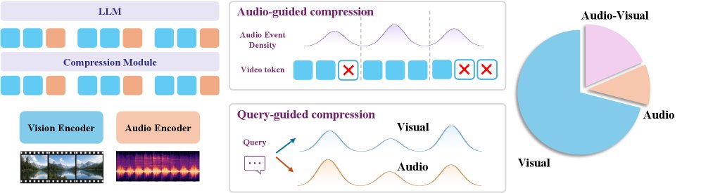 OmniFocus: Query-Guided Modality-Balanced Token Compression for Omni-Modal Large Language Models Figure 1