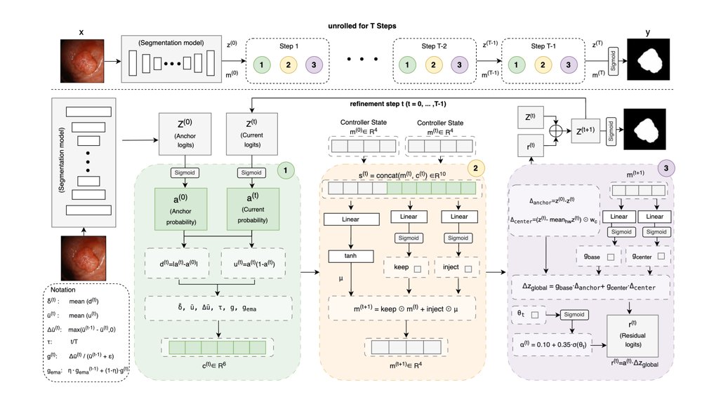 Lightweight Polyp Segmentation via a Gain-Aware Prediction-Space Recursive Controller Figure 1