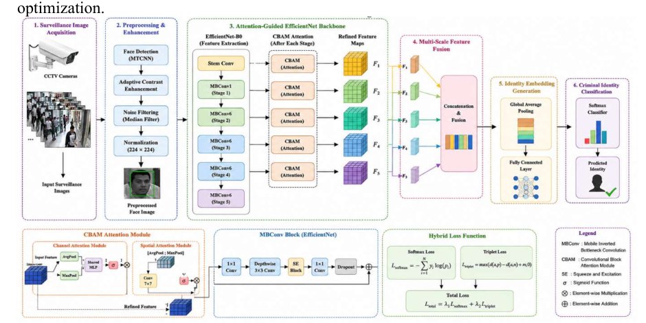 Attention-Guided Efficientnet Architecture For Precise Criminal Identification in Surveillance Images Figure 1