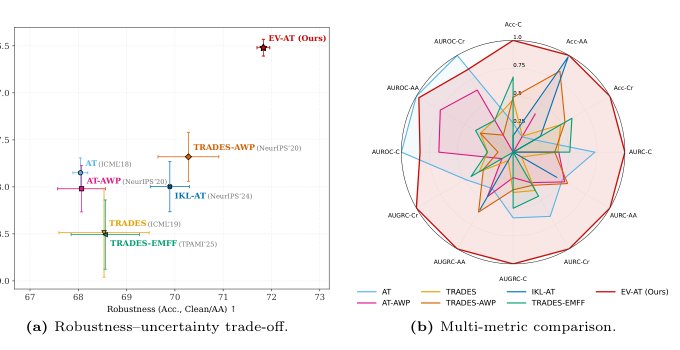 Robustness Meets Uncertainty: Evidential Adversarial Training for Robust Selective Classification Figure 1