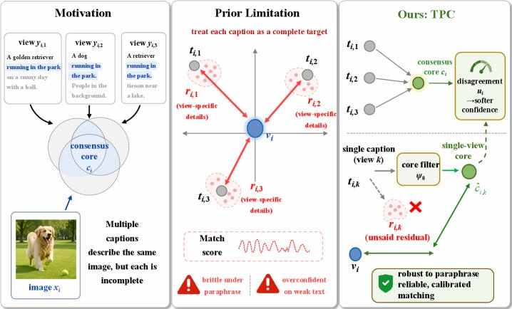 Text as Partial Constraint: Core-Residual Alignment for Robust Vision-Language Learning Figure 1