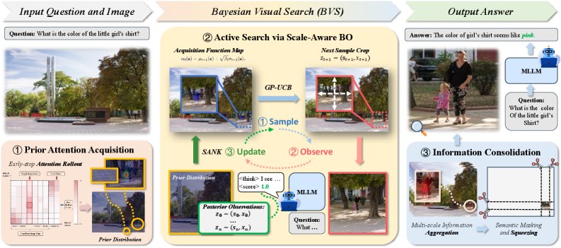BVS: Bayesian Visual Search with Multimodal Large Language Model for Fine-grained Perception Figure 1
