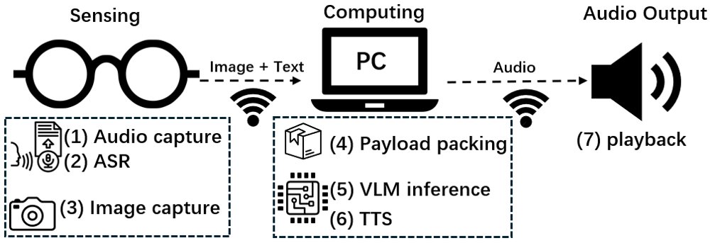 OpenGlass: A Sensing-Computing Split Architecture for Local MLLM-Driven Real-Time Visual Assistance Figure 1