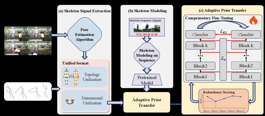 From General Actions to Domain-Specific Monitoring: Prior-Adaptive Transfer for Skeleton-Based Action Recognition Figure 1