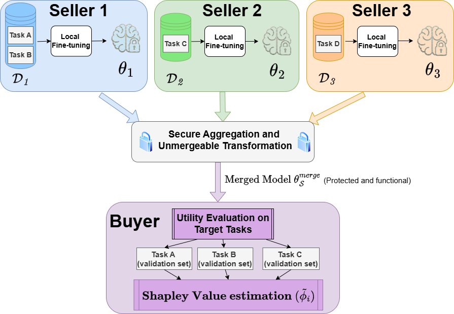 Efficient Decentralized Multi-task Dataset Valuation via Model Merging Figure 1
