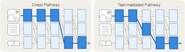 Pathways of Visual Information Flow in Vision-Language Models Figure 1