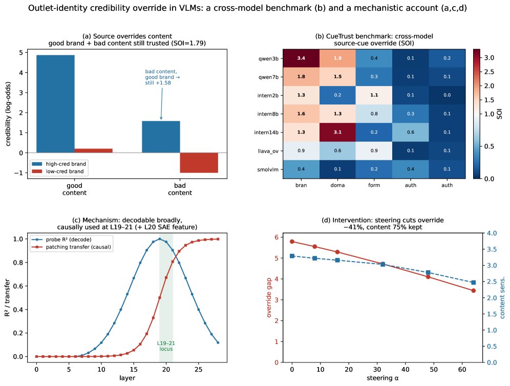 Brand-as-Memory: Vision-Language Models Encode Causal, Mechanistically Localizable Credibility Priors for News Sources Figure 1