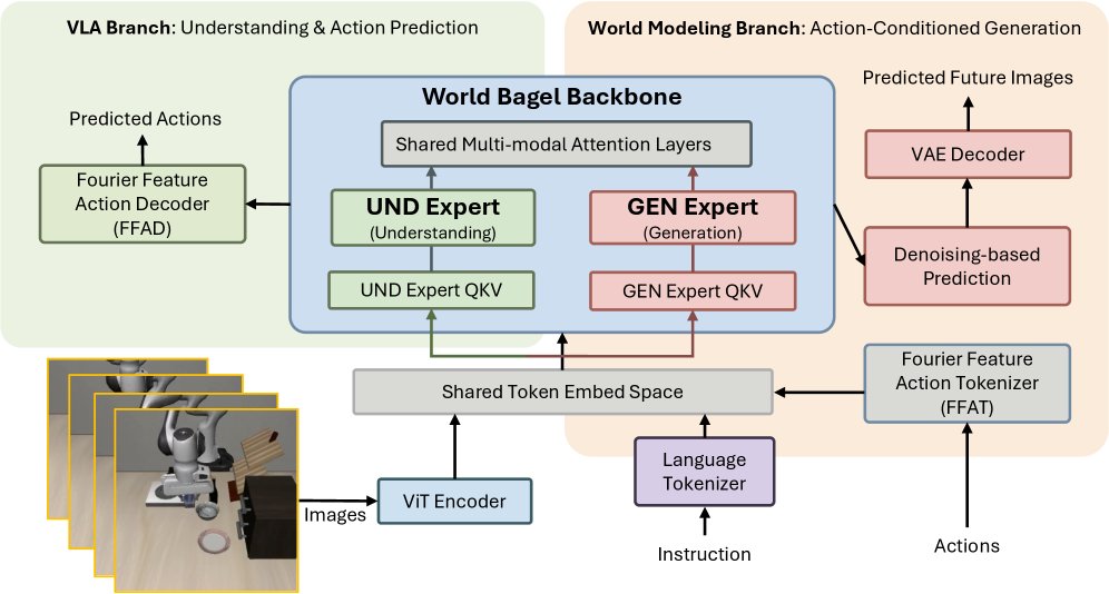 WorldBagel: Uncovering the Power of Unified Multimodal Models for Vision-Language-Action-World Modeling Figure 1