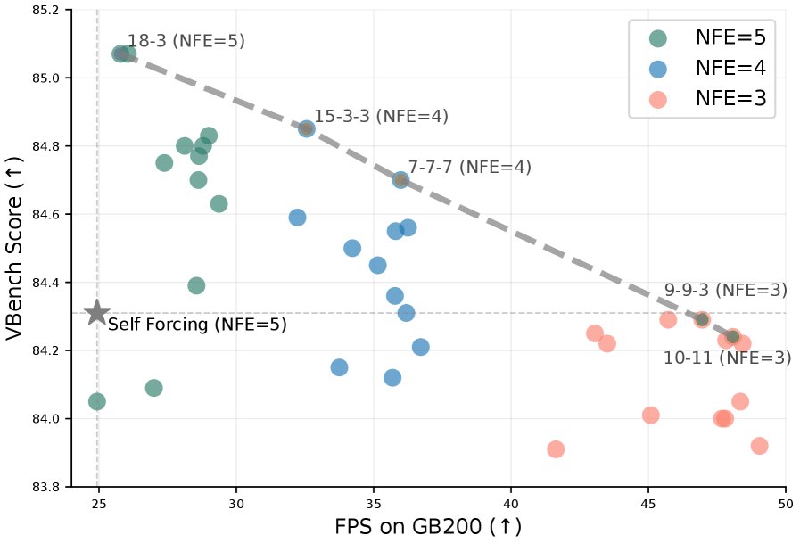 Flex-Forcing: Towards a Unified Autoregressive and Bidirectional Video Diffusion Model Figure 1