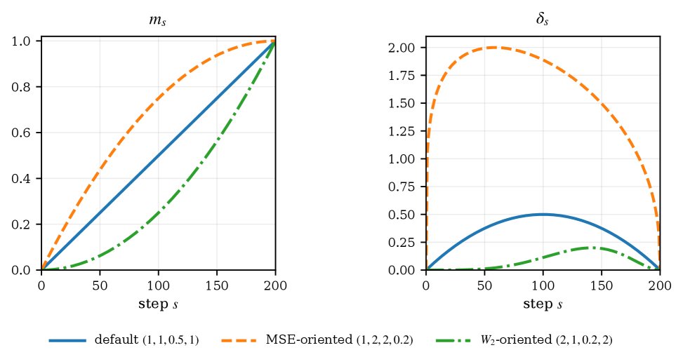 Mixture-of-Gaussians-Guided Schedule Design for Brownian Bridge Diffusion Models Figure 1