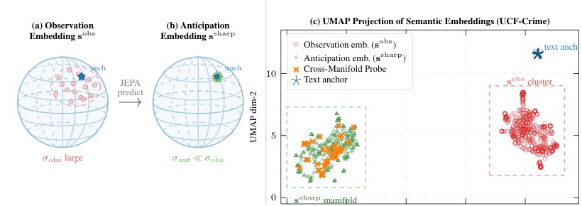 Latent Clarity: Bridging World-Model Kinematics to Semantic Manifolds for Video Anomaly Anticipation Figure 1