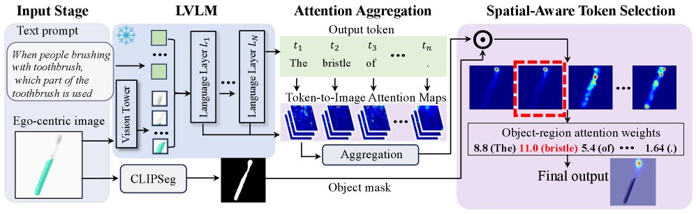 Token-Based Affordance Grounding with Large Vision-Language Models Figure 1