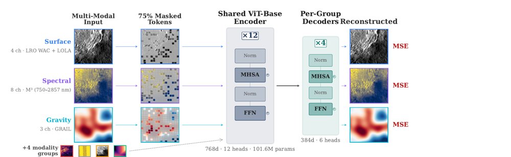 Moonstone: A Multimodal Foundation Model and Benchmark for Lunar Remote Sensing Figure 1