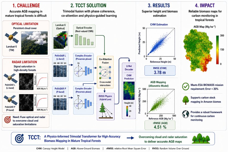 Phase-Preserving Trimodal Transformer for Tropical Forest Biomass Estimation Using Optical and PolInSAR Data Figure 1