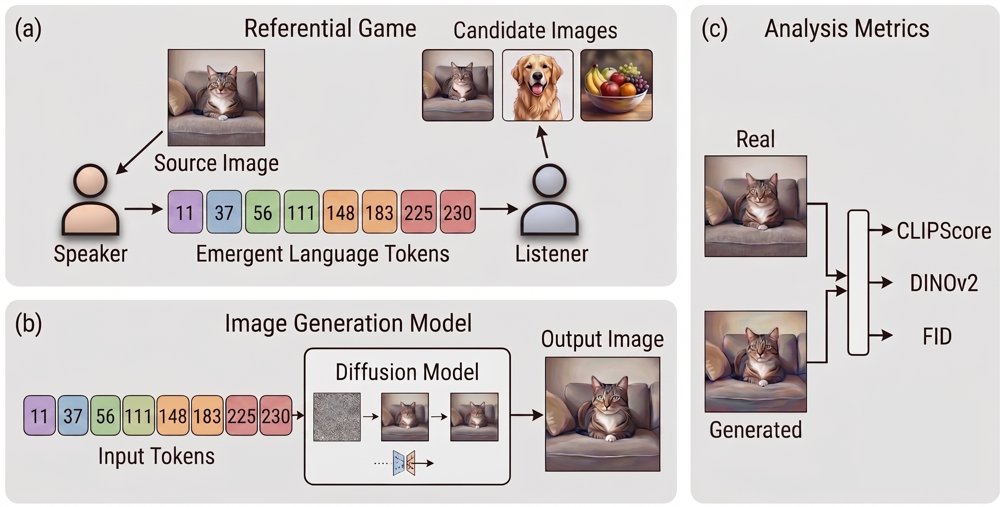 EmCom-Diffusion: Probing Visual Reflection in Emergent Languages via Image Generation Figure 1