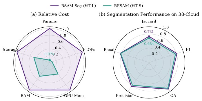 GeoSAM-Lite: A Lightweight Foundation Model for Onboard Remote Sensing Segmentation Figure 1