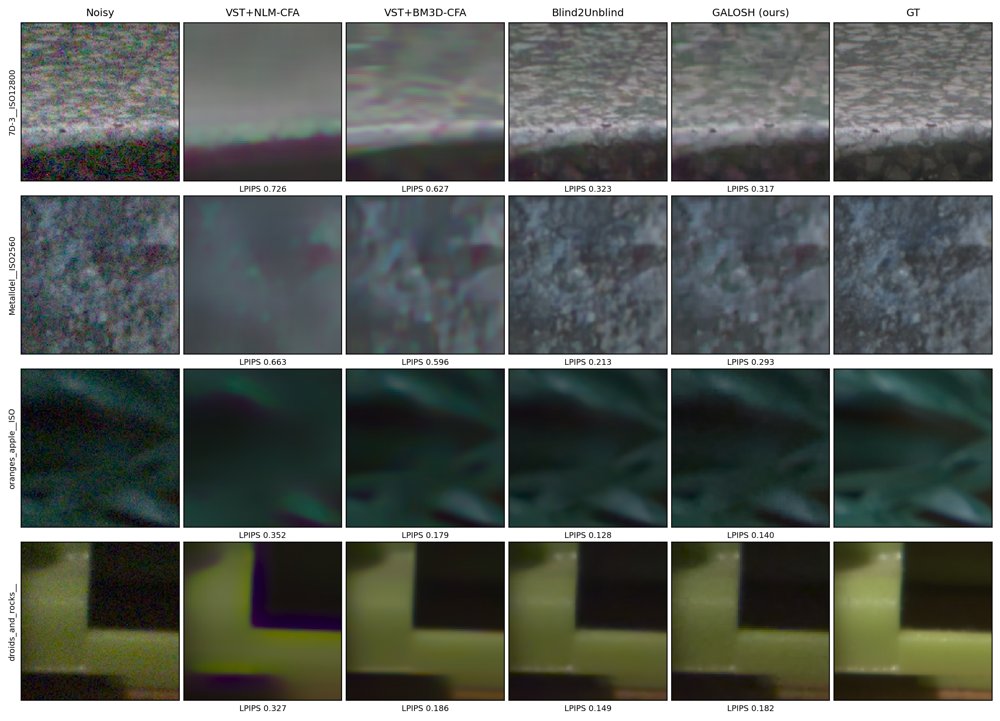 GALOSH: Blind, Training-Free Denoising of Raw Bayer and sRGB Images by Parallel-Friendly Local Shrinkage Figure 1