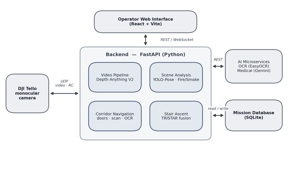 TRISTAR: Triple-Signal Stair Recognition and Vision-Only Indoor Navigation for Search-and-Rescue Micro-UAVs Figure 1