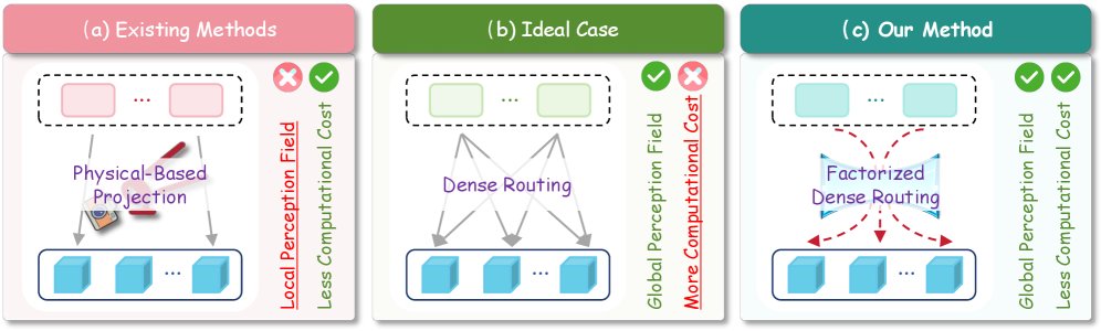 FDR-Occ: Factorized Dense Routing for Full-Spectrum 3D Occupancy Prediction Figure 1