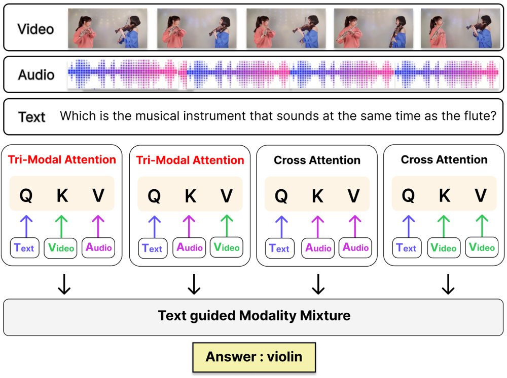 Q-TriM: Question-Guided Tri-Modal Attention for Audio-Visual Question Answering Figure 1