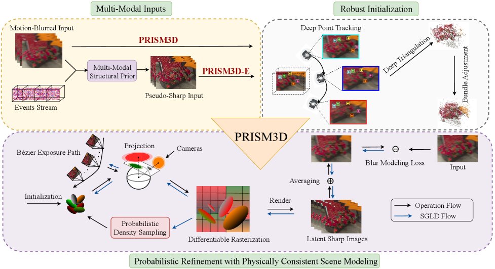PRISM3D: Probabilistic Refinement and Robust Initialization for Physically Consistent Scene Modeling under Extreme Motion Blur Figure 1