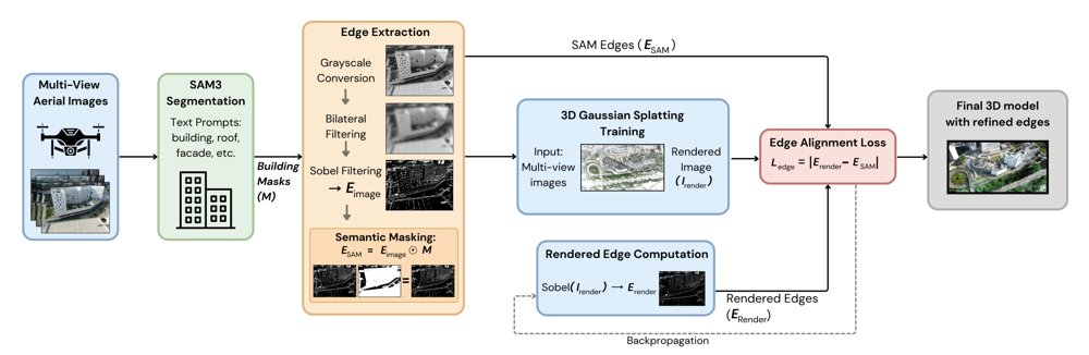 SharpSplat: Edge-Regularized 3D Gaussian Splatting for High Fidelity Urban Building Reconstruction from UAV images Figure 1