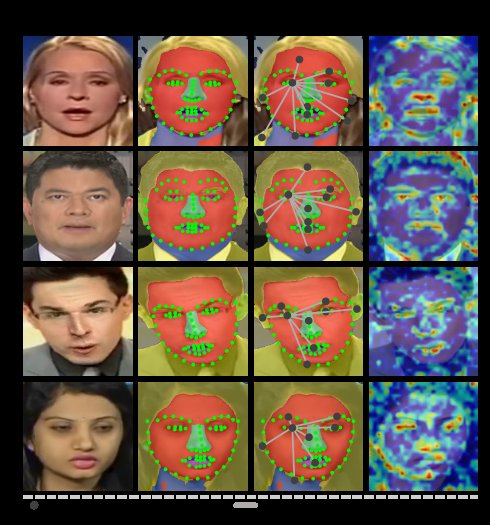 SGF-CDNet: A Consistency-Discrepancy Graph Network over Semantic-Geometric Fused Nodes for Face Forgery Detection Figure 1