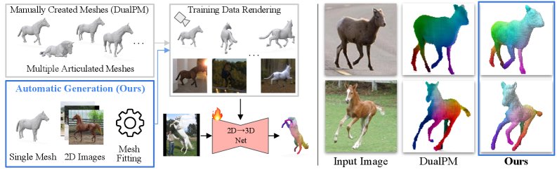 BAT3R: Bootstrapping Articulated 3D Reconstruction from 2D Image Collections Figure 1