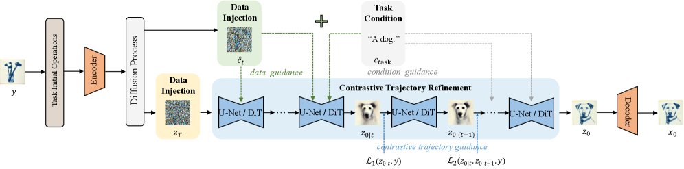 DICT: Data Injection and Contrastive Trajectory Refinement for Conditional Image Generation with Diffusion Models Figure 1