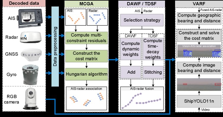 NavEYE: Vision-Centered Multi-Sensor Fusion-Based Situational Awareness System for Intelligent Surface Vehicles Figure 1