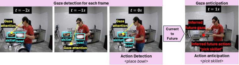 SAGE: Synchronized Action-Gaze Recognition and Anticipation for Human Behavior Understanding Figure 1