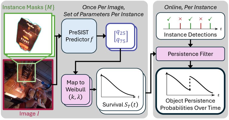 PreSIST: Vision-Language-Informed Object Persistence Prediction in Open-World Scenes Figure 1