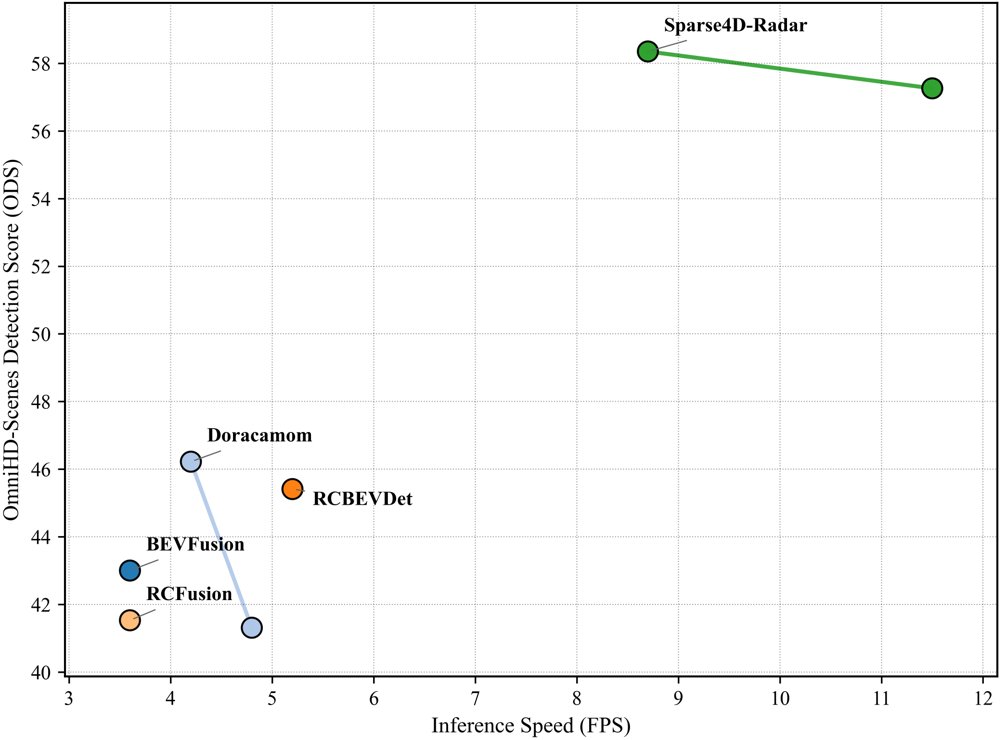 Sparse4D-Radar: An Efficient and Robust Framework for Surround-View 3D Object Detection via 4D Radar-Camera Fusion Figure 1