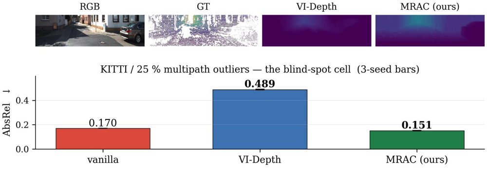 The Multipath Blind Spot: $K$-Agnostic Robust Calibration for Sparse-Anchor Metric Depth from Frozen Foundations Figure 1