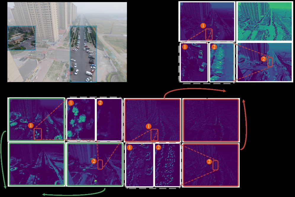 FRFDet: Efficient UAV Small Object Detection with Symmetric Sampling and Scalable Fusion Figure 1