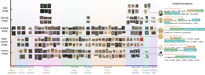 HCSU: A Dataset and Benchmark for Fine-Grained Historical Calligraphy Style Understanding Figure 1