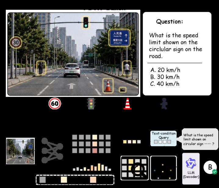 Beyond Scene Priors: Fine-Grained Traffic Scene Reasoning with Benchmarking and Query-Guided Small-Object Focus Figure 1