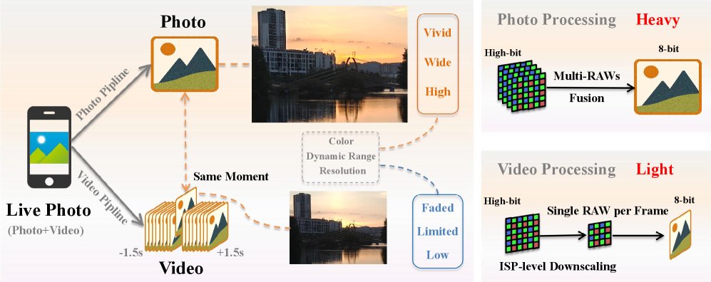 Perceiving Better Moments: Cover Frame Reselection and Enhancement for Live Photos with the Live2K Dataset Figure 1