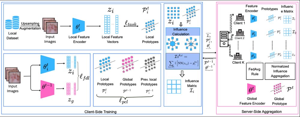 FedProIn: Mitigating Client Drift for Learnable Prototypes in Federated Medical Imaging Figure 1