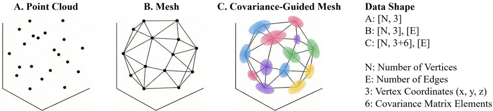 HeartVolMesh: Cardiac Volumetric Mesh Reconstruction via Covariance-Guided Graph Deformation Figure 1