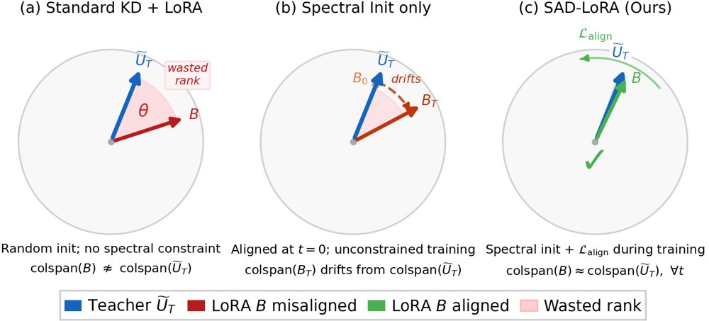SAD-LoRA: Spectral Alignment for Low-Rank Knowledge Distillation Figure 1