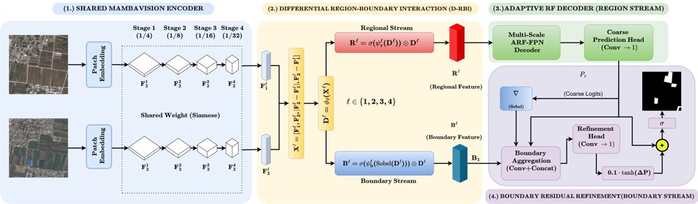MambaRefine-CD: MambaVision with Region-Boundary Temporal Refinement Figure 1