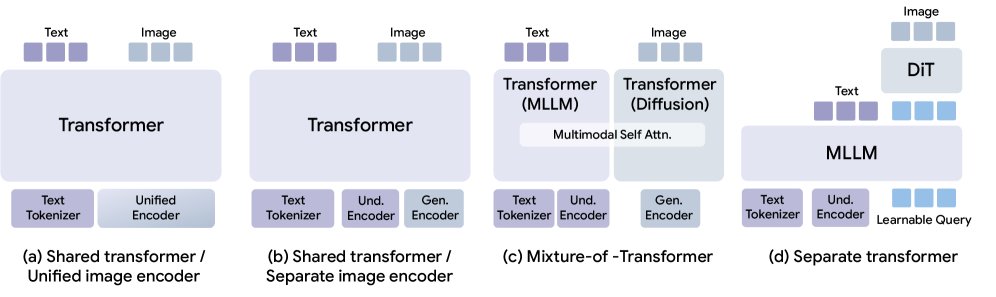 Transferability Between Understanding and Generation in Unified Multimodal Models Figure 1