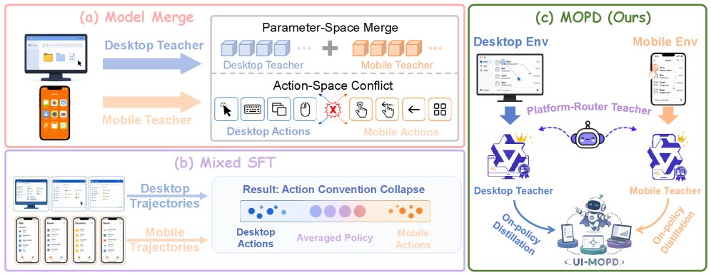 UI-MOPD: Multi-Platform On-Policy Distillation for Continual GUI Agent Learning Figure 1