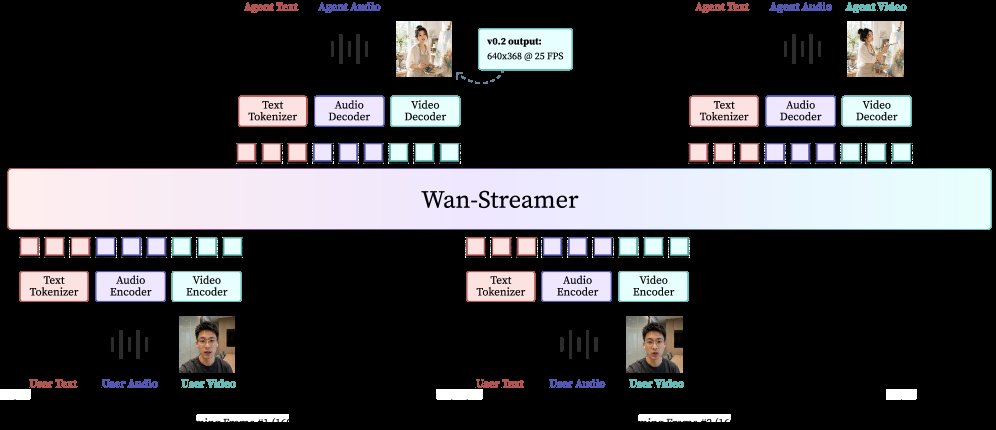 Wan-Streamer v0.2: Higher Resolution, Same Latency Figure 1