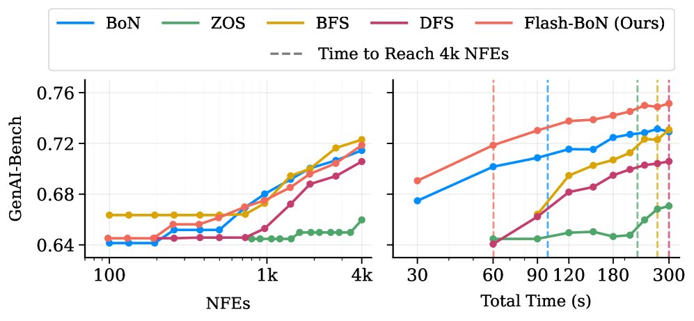 Flash-BoN: Instant Drafts for Inference-Time Scaling in Diffusion Models Figure 1