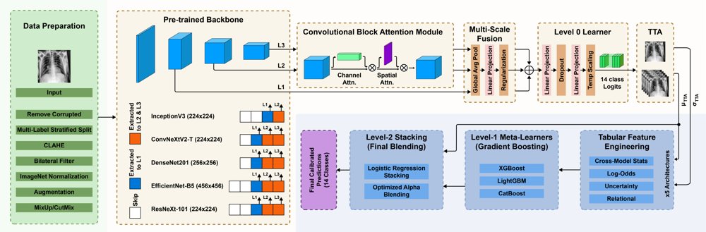PulmoSight-XAI: An Explainable Multi-View Attention Ensemble with Gradient Boosting Meta-Learning for Multi-Label Chest X-Ray Classification Figure 1