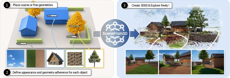 SceneFrom3D: Geometry-Conditioned Outdoor 3D Scene Generation via View Scheduling with Object-Level Control Figure 1