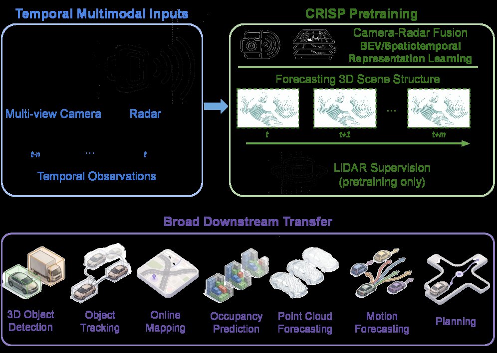 CRISP: A Spatiotemporal Camera-Radar Backbone for Driving via Forecasting-Based World-Model Pretraining Figure 1