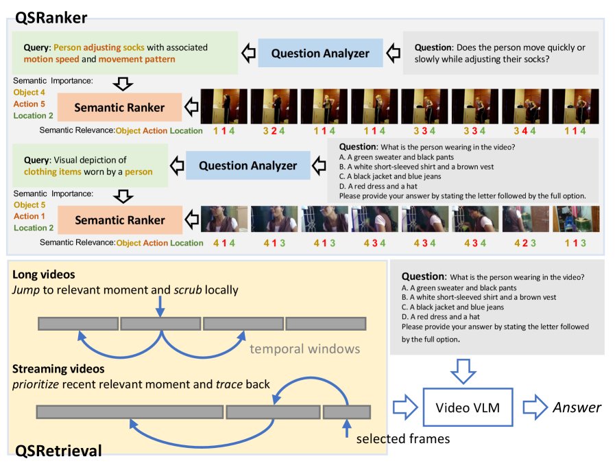 QSVideo: Query-Conditioned Semantic Temporal Retrieval for Video Understanding Figure 1